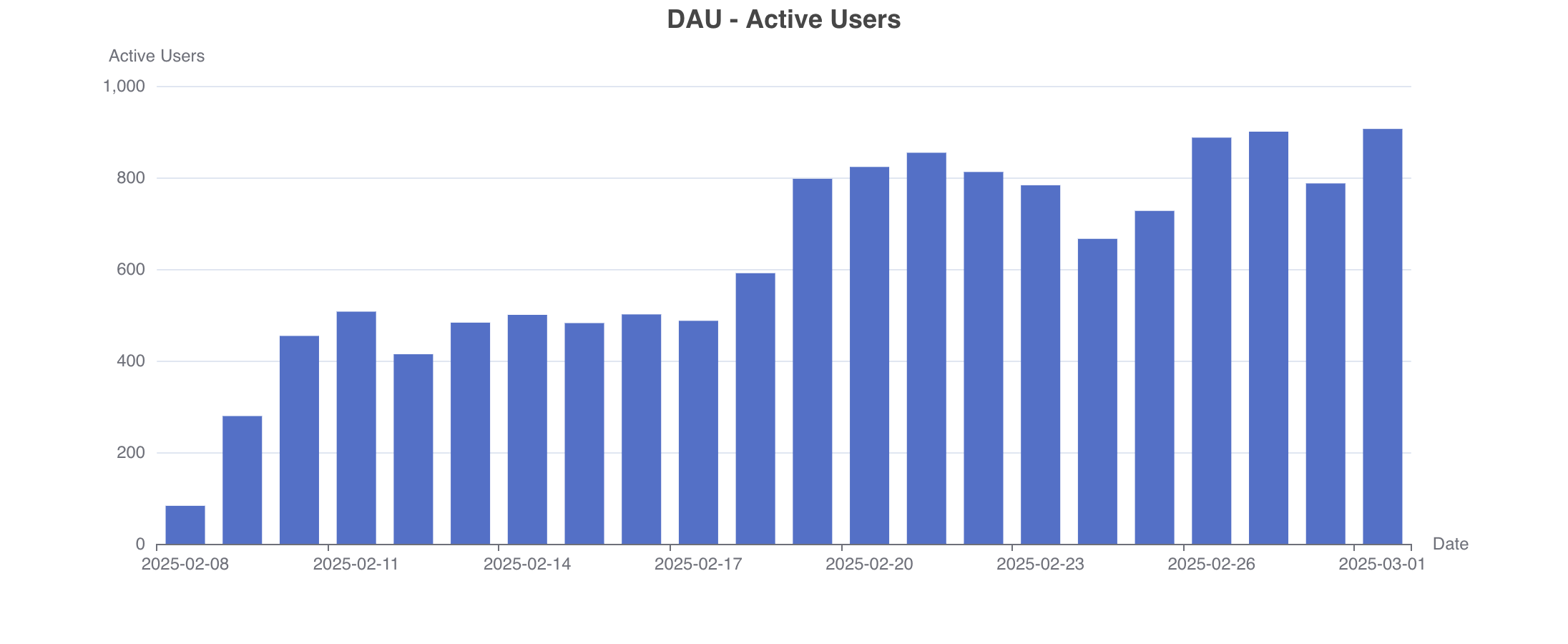 Retention Chart